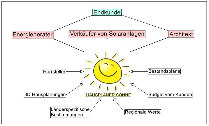 3D Hausplaner Photovoltaik Zusammenhänge